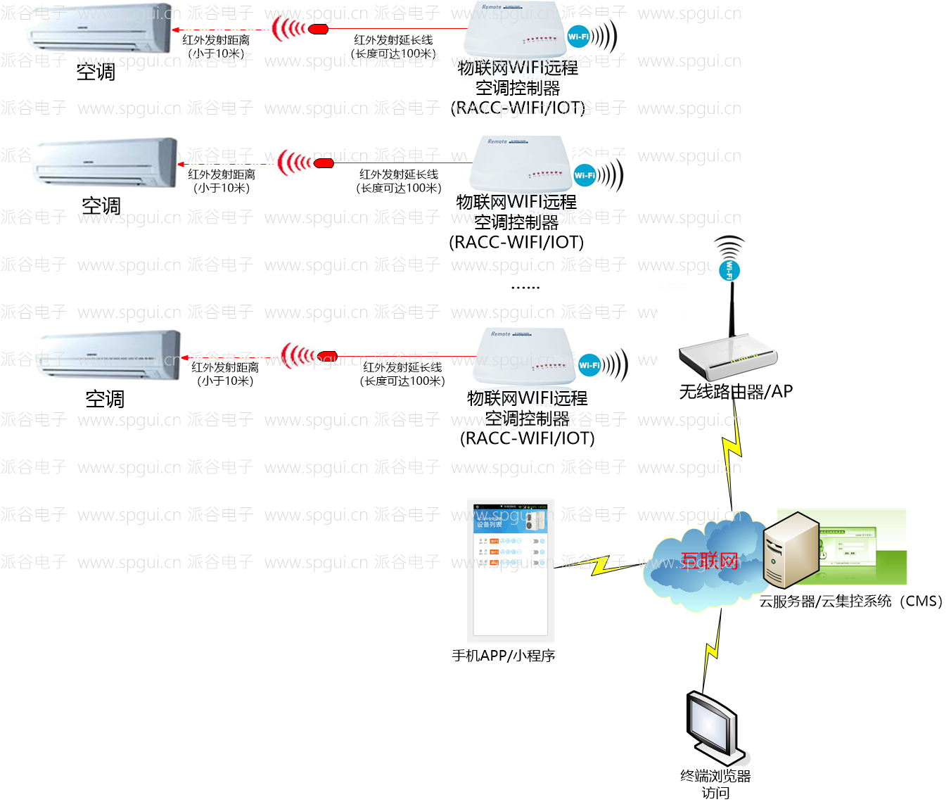 WIFI遠程空調控制器(RACC-WIFI)